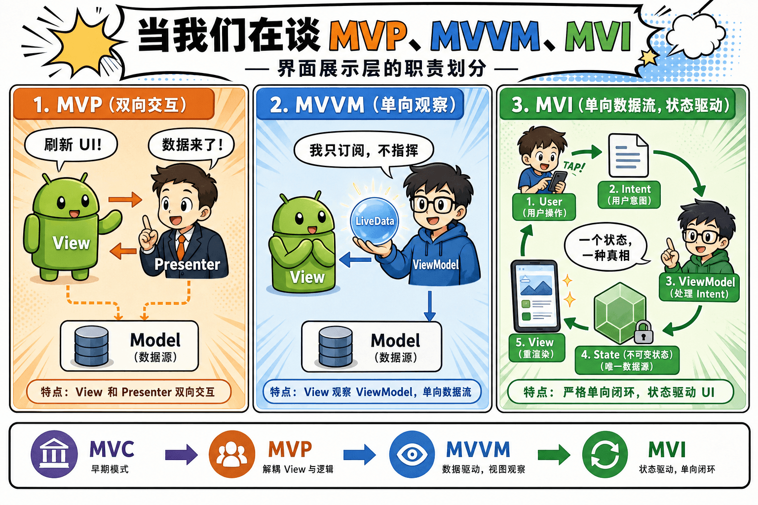 Android 架构模式漫画对比：MVP 双向交互、MVVM 单向观察、MVI 状态驱动