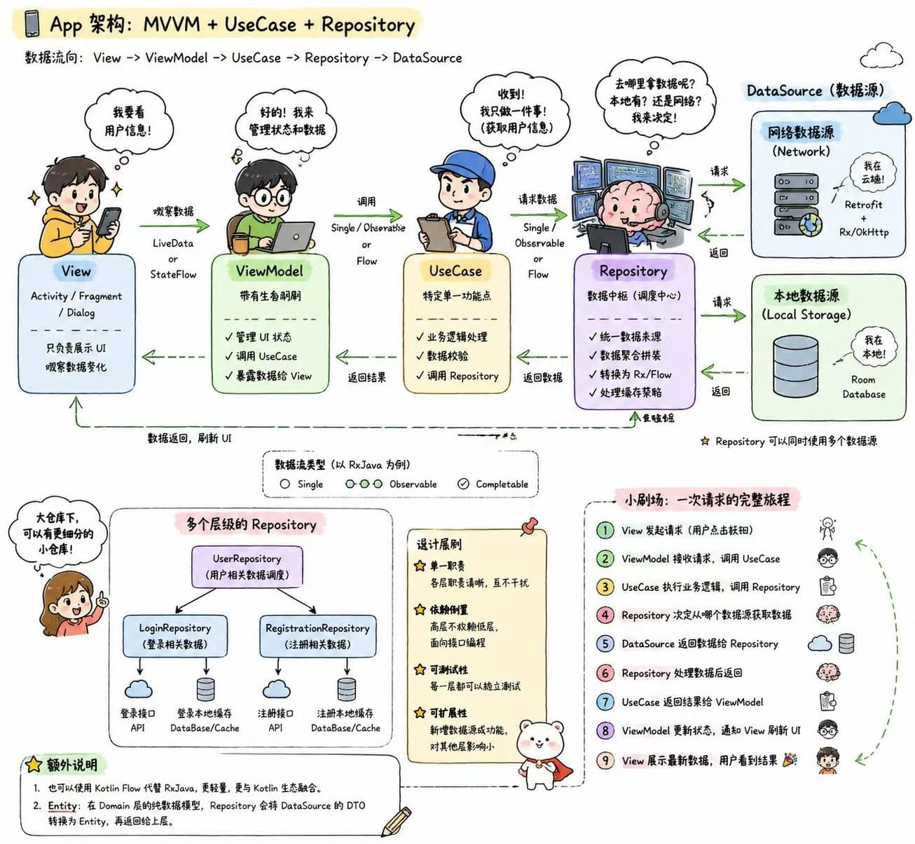 MVVM 漫画版示意
