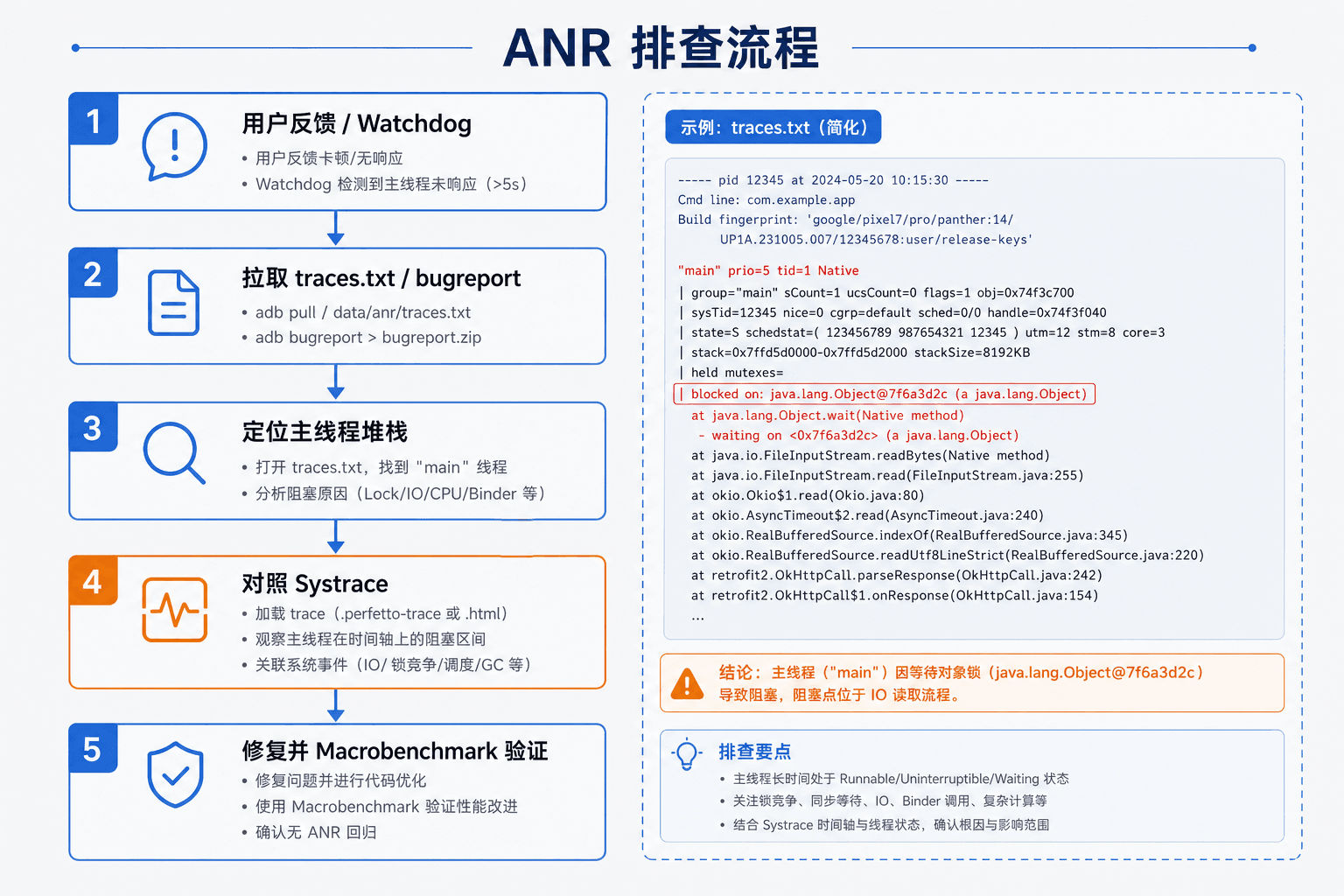 ANR 排查流程：traces.txt → 主线程堆栈 → Systrace 对照 → 修复验证