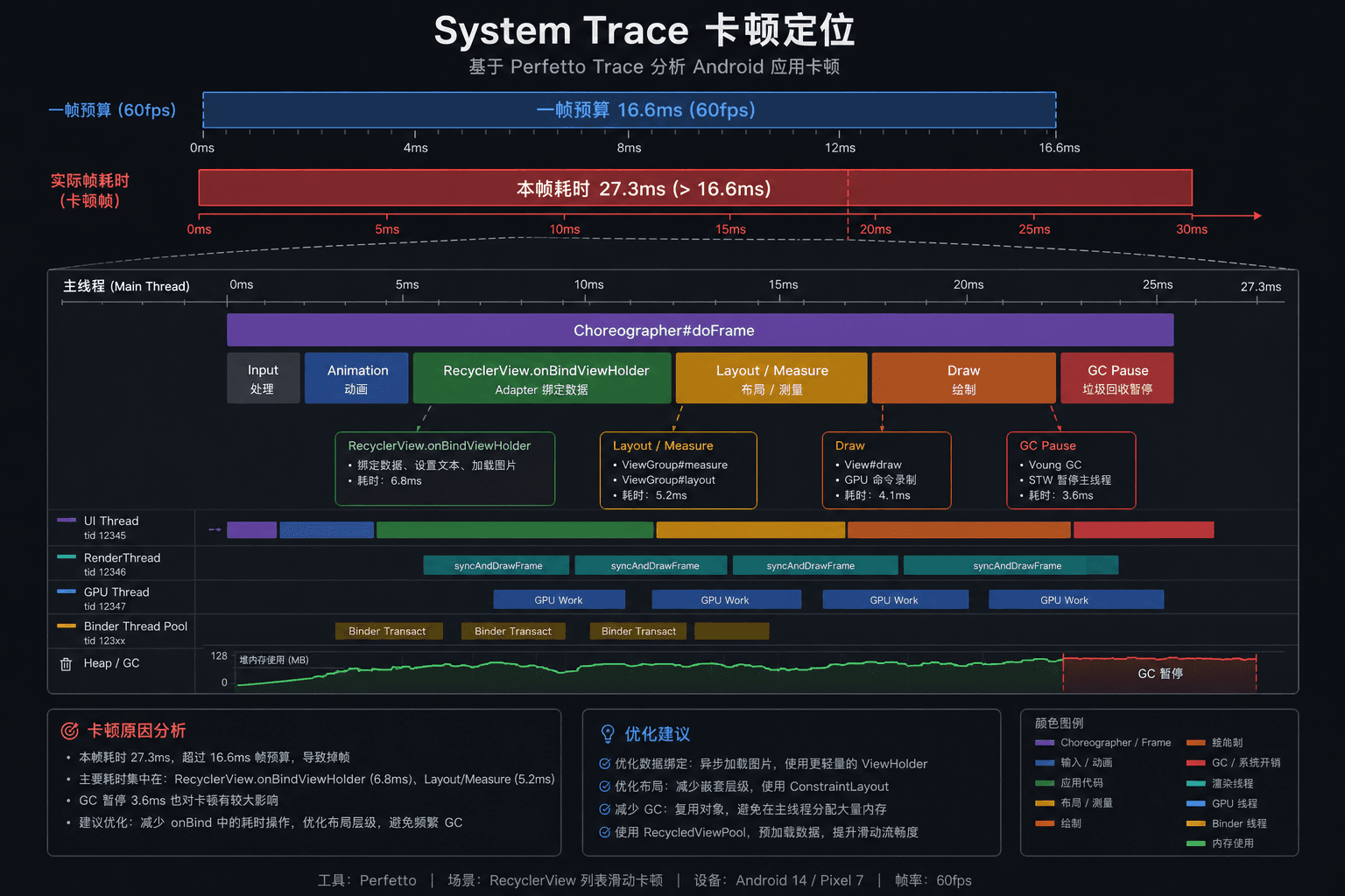 System Trace 帧预算分析：超长帧中 bind、layout、draw、GC 各段耗时