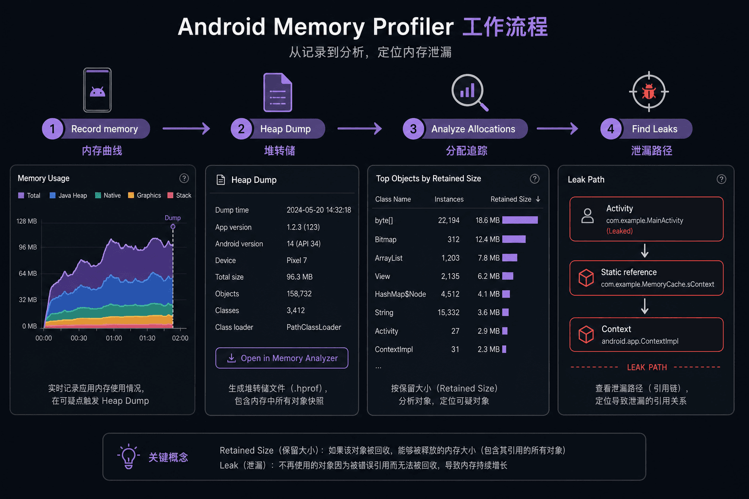 Memory Profiler 工作流：录制 → Heap Dump → 分配追踪 → 分析泄漏引用链