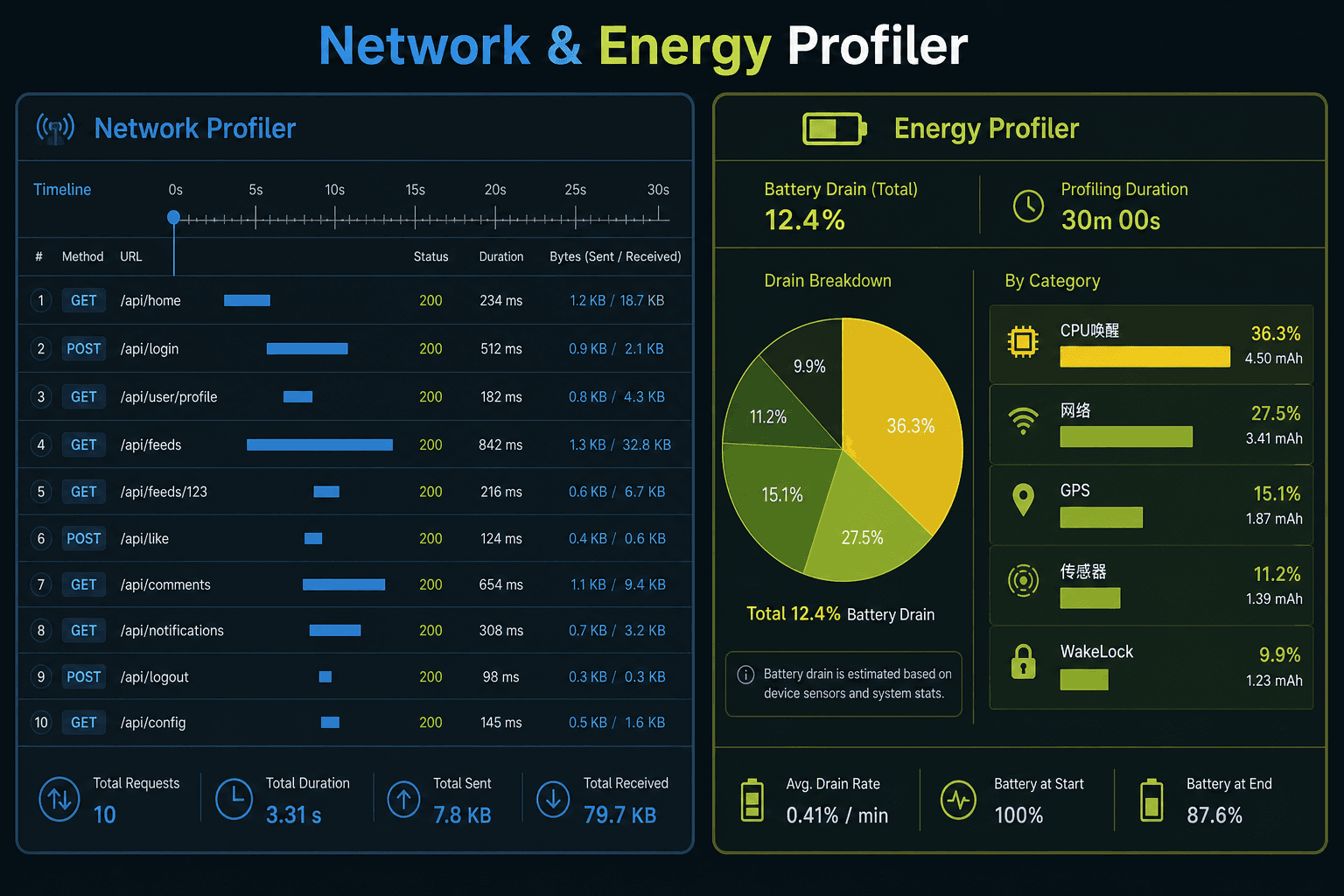 Network 与 Energy Profiler：请求时间线与电量归因分类
