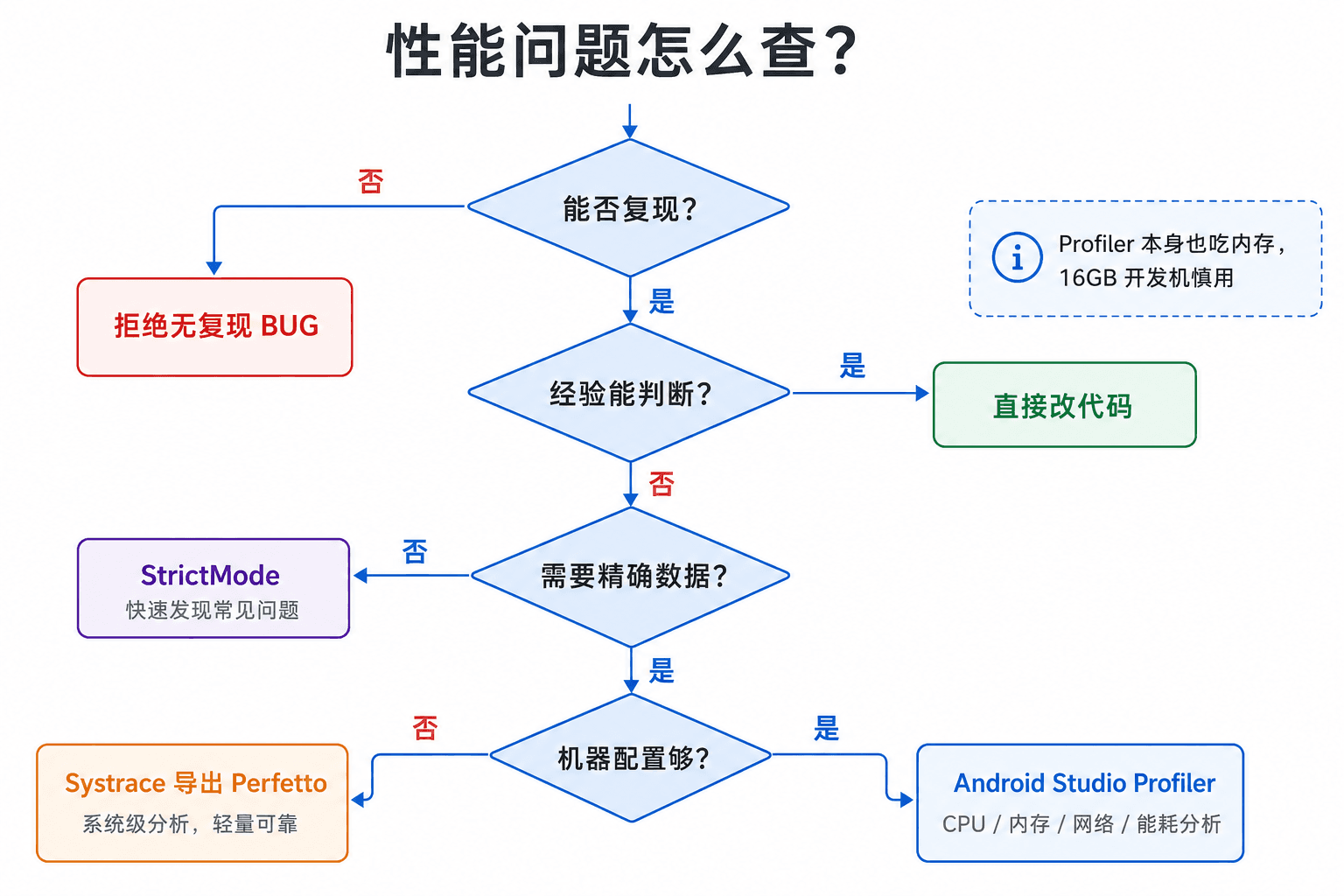 性能问题排查决策流：复现 → 经验判断 → 是否需要精确数据 → 机器是否扛得住 Profiler