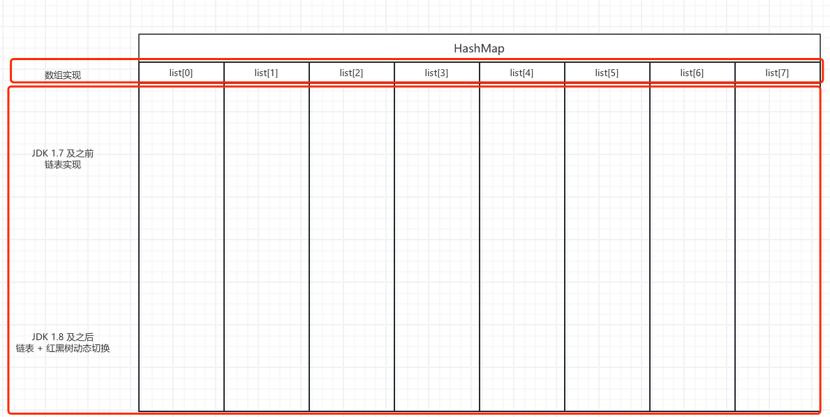 HashMap 底层结构示意