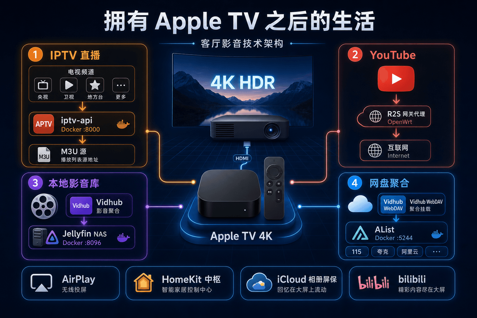 Apple TV 客厅影音技术架构：IPTV、YouTube、Jellyfin、AList 四条内容管线