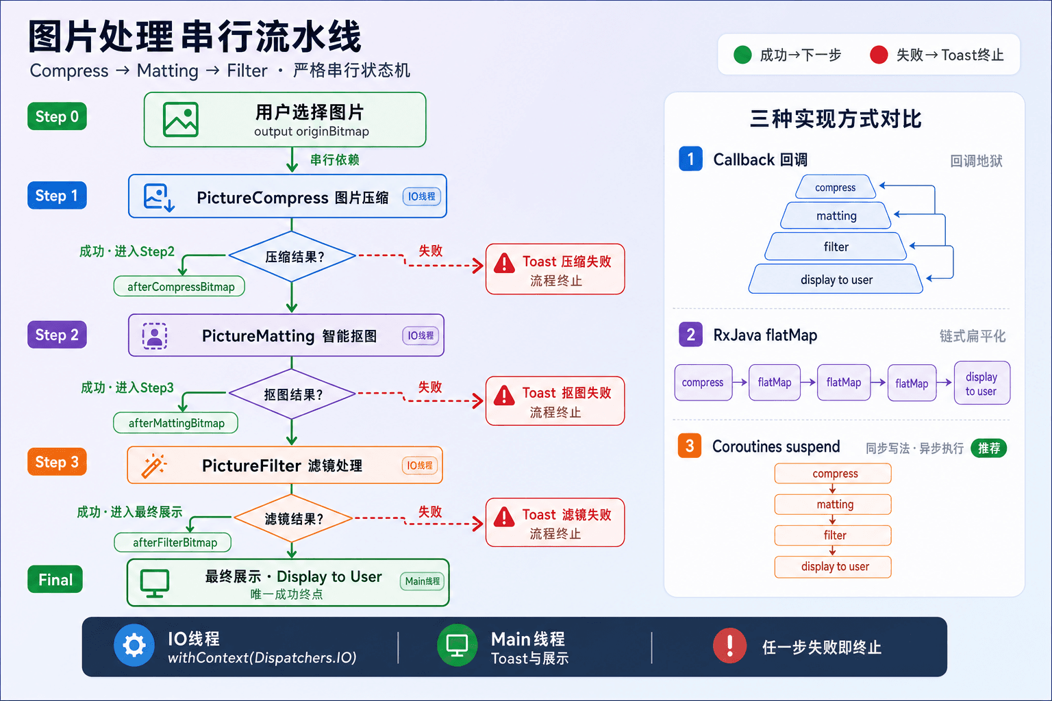 图片处理串行流水线:Compress → Matting → Filter,每步 Success 继续、Fail 中断并 Toast 提示;右侧对比 Callback、RxJava、Coroutines 三种实现风格